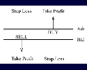 La importancia de Stop loss y el Take profit a la hora del trading