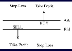La importancia de Stop loss y el Take profit a la hora del trading