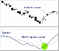 Indicador MACD