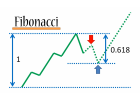 Línea de tendencia con acción de precio y Fibonacci.  Parte 1