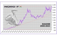 XAU/USD: resumen histórico y pronóstico hasta 2027