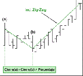 Indicador de ZigZag