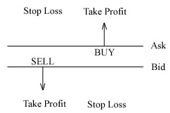 Stop loss, Take Profit